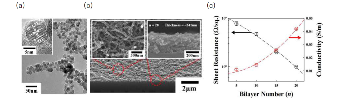(a) 0A-Fe3O4 나노입자가 고르게 코팅된 hybrid MWCNT의 TEM 이미지 (b) (NH2-MWCNT/OA-Fe3O4-MWCNT)20 다층박막의 SEM 이미지 (c) (NH2-MWCNT/OA-Fe3O4-MWCNT)n 다층박막의 층수(n)에 따른 전기 전도도 및 면 저항 그래프