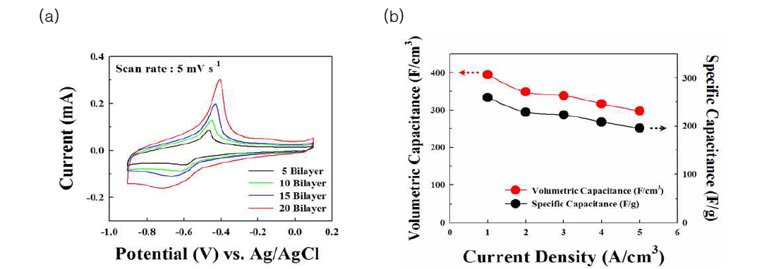 (a) (NH2-MWCNT/OA-Fe3O4-MWCNT)n 의 층수(n) 증가에 따른 에너지 용량 변화 그래프 (b) 전류밀도에 따른 (NH2-MWCNT/OA-Fe3O4-MWCNT)20 다층박막 전극의 에너지 용량 그래프