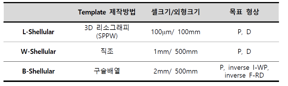 Shellular의 제작방법, 크기, 목표 형상