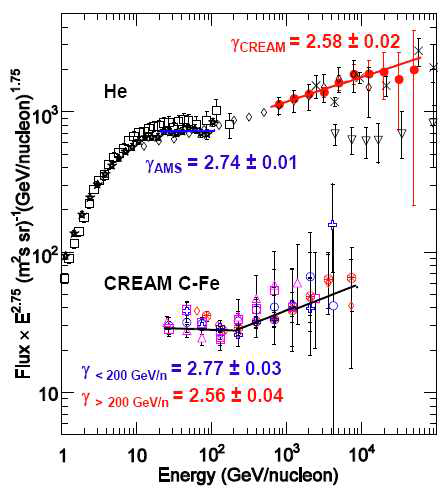 CREAM 실험에서 측정한 고에너지 우주선 중에서 무거운 원자핵의 에너지 스펙트럼. 특이한 결과는 그림 안의 모든 원소의 에너지 스펙트럼 200 GeV/n 부근에서 강해지는 것을 볼 수 있음