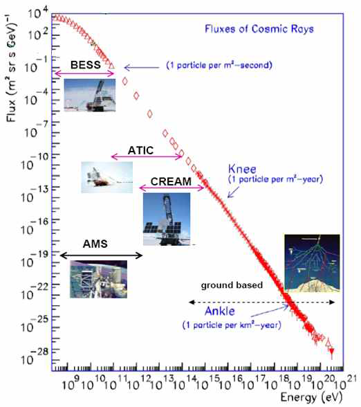 우주선의 에너지에 따른 flux.내부 그림은 고에너지 우주선 직접측정 실험들. CREAM 실험이 가장 높은 에너지의 우주선을 측정