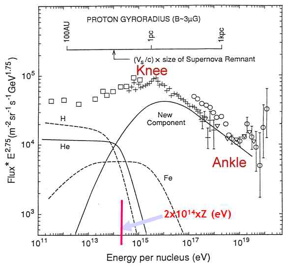 고에너지 우주선 에너지 스펙트럼(Energy versus Flux). Knee 부분의 에너지는 1015 eV. 수소의 cutoff 에너지는가 빨간 선으로 나타냄