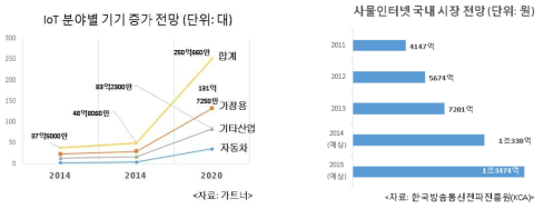 IoT 분야별 기기 증가 전망과 국내 시장 전망