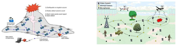 센서 네트워크의 활용 예시: 재해 감시(좌)와 국방 정찰(우)