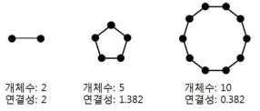 노드 개수에 따른 고리형 네트워크 구조와 연결성