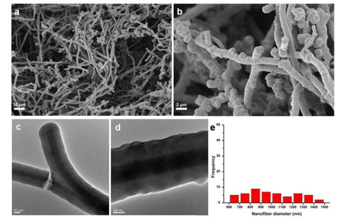 (a), (b) SEM and (c), (d) TEM images of PVASi@TEDB-NH2. (c) The diameter distribution of PVASi@TEDB-NH2 nanofibers