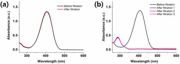 UV-Vis absorption spectra of the reaction mixtures in the reduction reaction of 4-nitrophenol with (a) the MOP membrane and (b) the MOP@Ag membrane