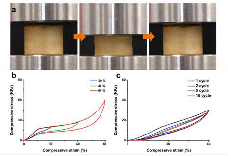 a) Images of the MOP sponge under compression and release conditions. b) Compressive stress-strain curves (maximum strain = 20, 40, and 60 %) and c) 10 cycles of loading-unloading test results of the MOP sponge (maximum strain = 40 %)