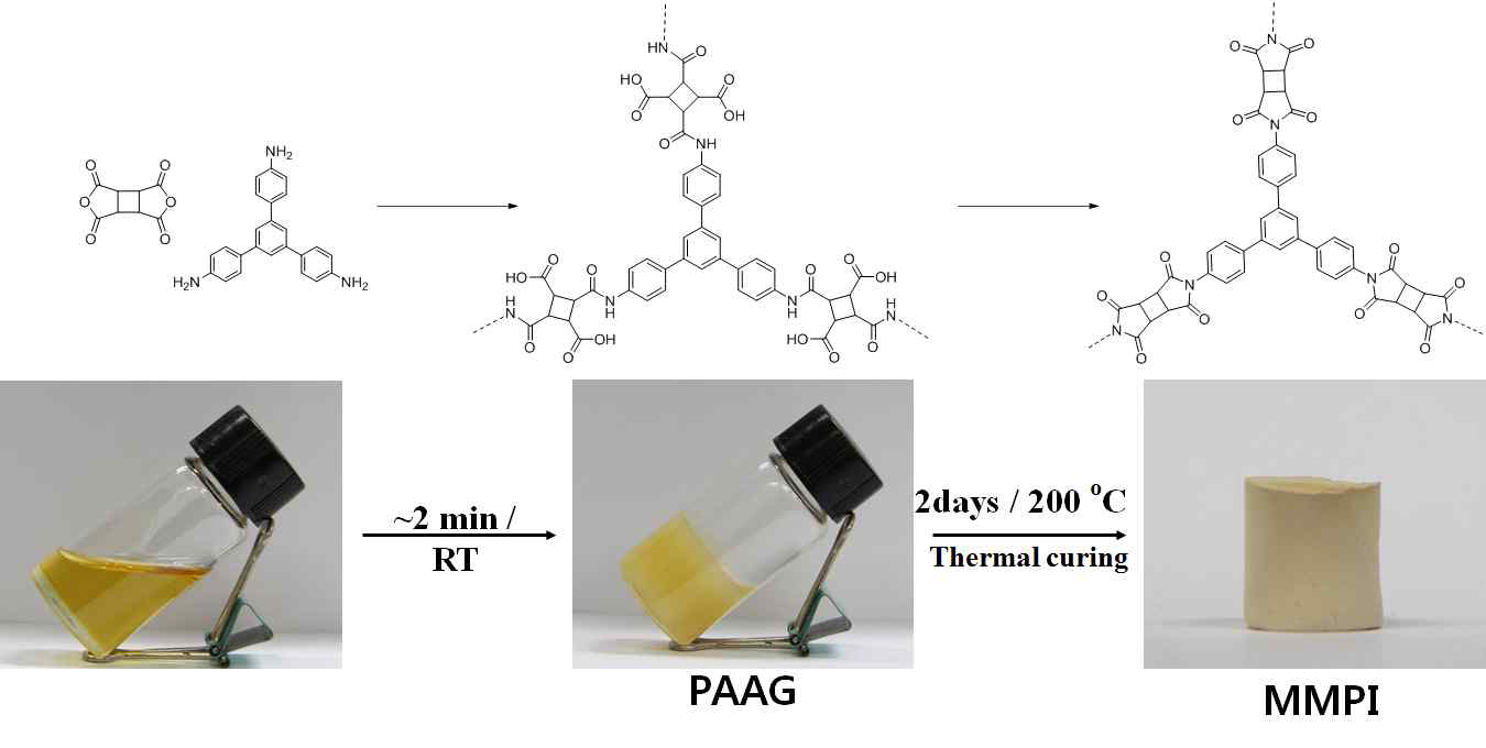 Schematic representation of the synthesis of MMPI and photo images of the reaction mixtures and MMPI