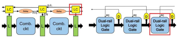 단선식(single-rail) 비동기 회로(좌측)와 2선식(dual-rail) 비동기 회로(우측)