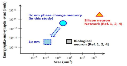 Bio-Neuron과 Si-Neuron 그리고 PCM-Neuron 비교