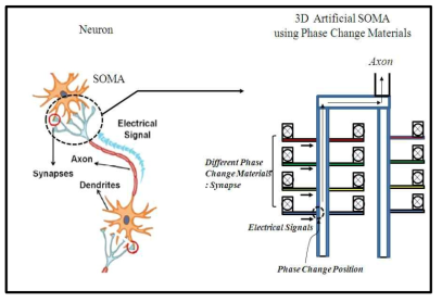 신경 모방형 Chalcogenide 물질 기반 시냅스 소자 및 3차원 아키텍쳐
