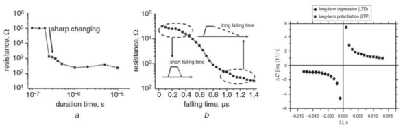 duration time과 falling time에 따른 저항변화 및 falling time의 저항변화를 이용한 STDP 그래프