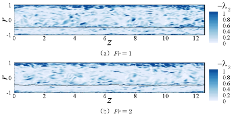 Contours of -λ2 on the vertical r-z plane. Solid lines indicate the interface of gas and liquid