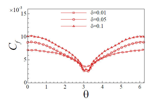 Local friction coefficient