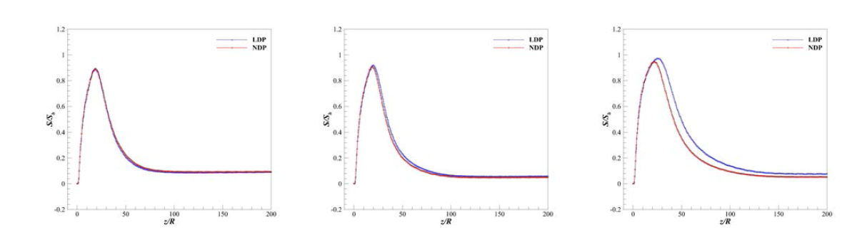 Comparison of Shannon entropy between LDP and NDP at the same St+;(left) St+=10, (middle) St+=25, (right) St+=50