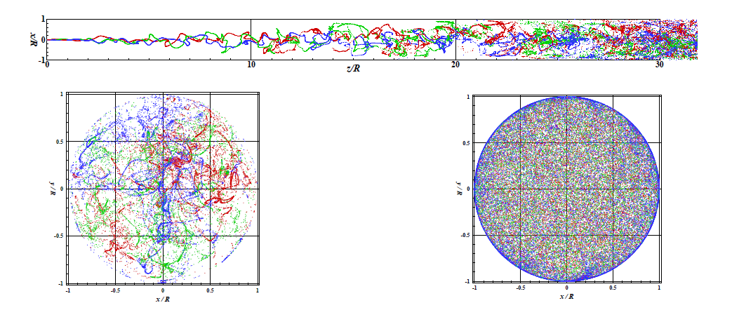 Particle distribution at t=3500R/Ubulk (St+=0.1,1,10 red, green, blue); (Top): Developing region, (Bottom left): χ-y plane (20 ≤ R ≤ 30), (Bottom right): χ-y plane(190≤ z/R ≤ 200)