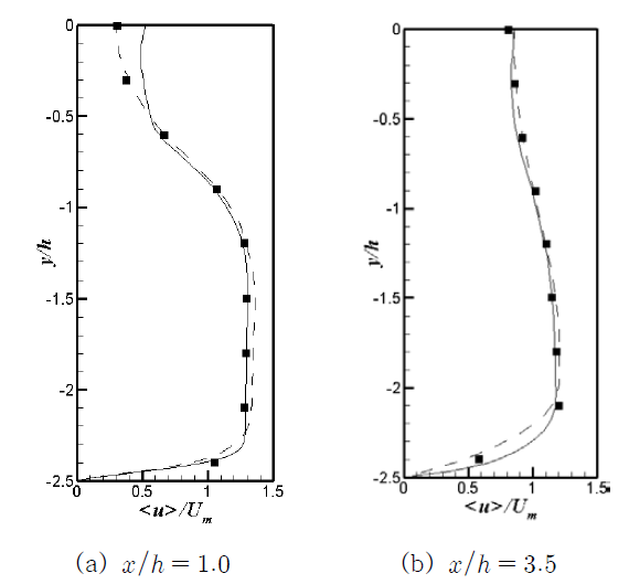 Profiles of mean streamwise velocity (■: Nakagawa et al.[20], --: Kim et al.[21], ─: Present)