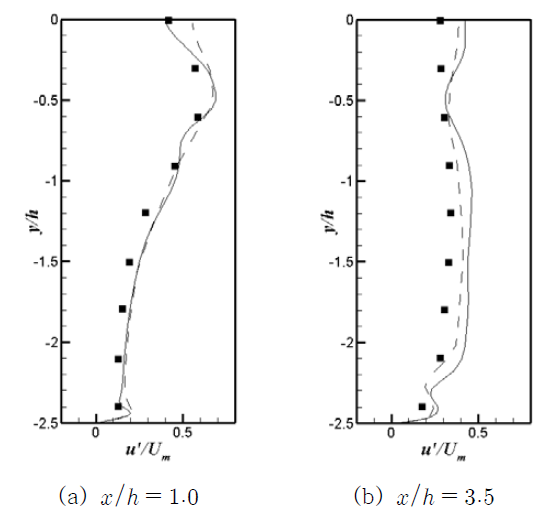 Profiles of RMS streamwise velocity fluctuation (■: Nakagawa et al.[20], --: Kim et al.[21], ─: Present)