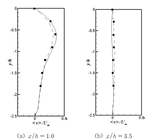 Profiles of mean normal velocity (■: Nakagawa et al.[20], --: Kim et al.[21], ─: Present)