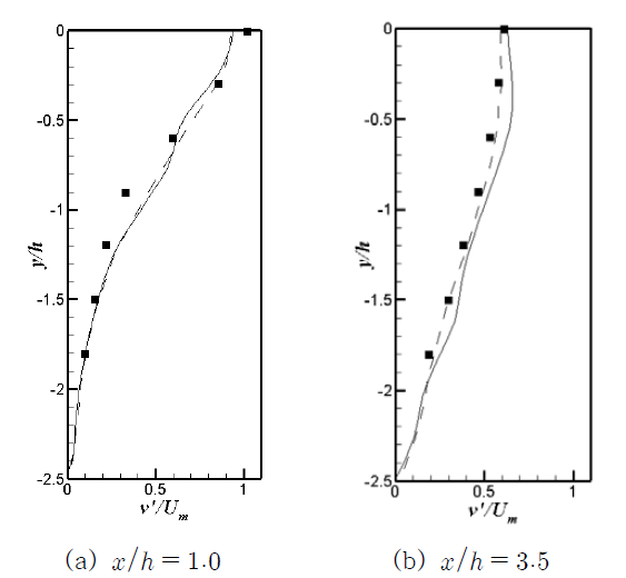 Profiles of RMS normal velocity fluctuation (■: Nakagawa et al.[20], --: Kim et al.[21], ─: Present)
