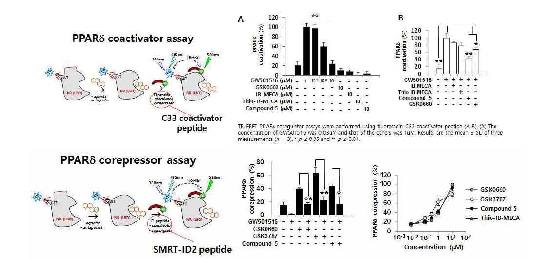 A3 AR 리간드에 대한 PPARδ C33 peptide co-activation assay와 SMRT-ID2 peptide co-repression assay