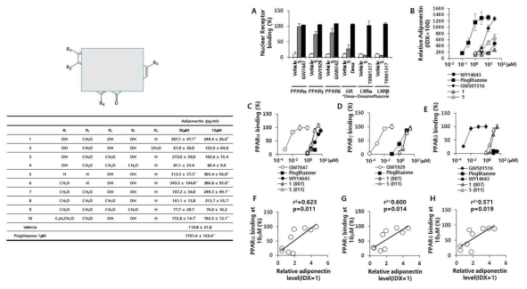 dihydroxyflavone 화합물의 아디포넥틴 분비 촉진 효과 및 PPARα, PPARγ, PPARδ 결합능 입증, 아디포넥틴 분비 촉진효능과 PPAR 결합능과의 상관성