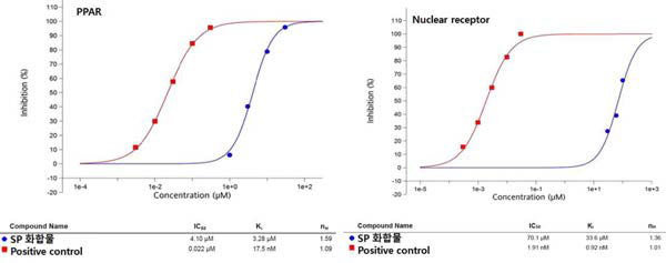 3A04 계열 선도화합물(SP화합물)의 수용체 결합효능 시험법 수행 결과 (eurofin 핵수용체 결합 프로파일 실험)