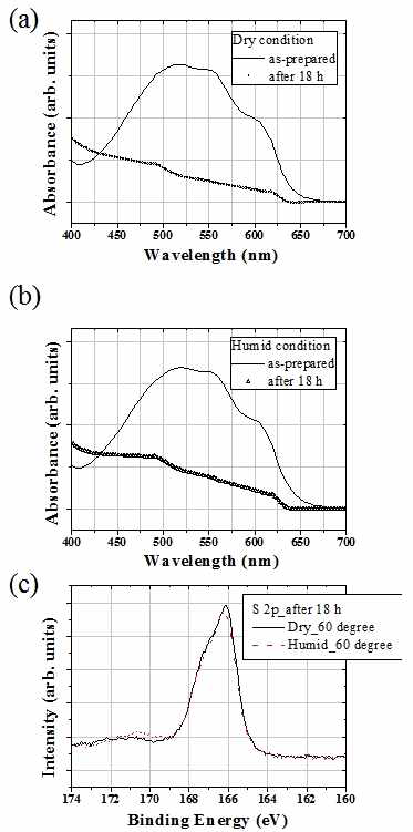 (a) dry (b) humid 조건에서 18시간동안 광분해 실험한 P3HT 박막의 UV-vis 흡수 분광법 데이터 (c) 60o 시료 홀더를 사용하여 dry, humid 조건에서 18 시간동안 광분해 실험한 P3HT 박막의 S 2p에 대한 XPS 스펙트럼