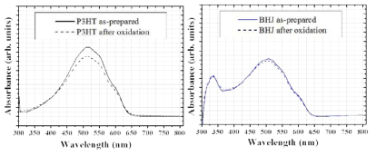 왼쪽은 순수한 P3HT층을 high purity dry air 와 순수한 물의 수증기로 형성된 대기에 노출시키면서 청색 light emitting diode에 노출 시키기 전, 후로 얻은 UV/VIS 흡수 분광법 결과이며, 오른쪽은 같은 실험을 P3HT/PCBM에 대해서 실행한 결과임