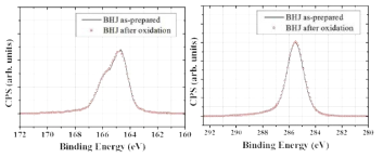 P3HT/PCBM 혼합층은 UV/Vis 흡수 분광법보다 훨씬 더 표면의 감도가 좋은 x-선 광전자 분광법으로도 산화되는 것이 식별되지 않을 만큼 산화에 대한 내구성이 강함을 보여줌. 왼쪽은 S 2p, 오른쪽은 C 1s 스펙트럼으로 산화 실험 전후에 얻은 데이터임
