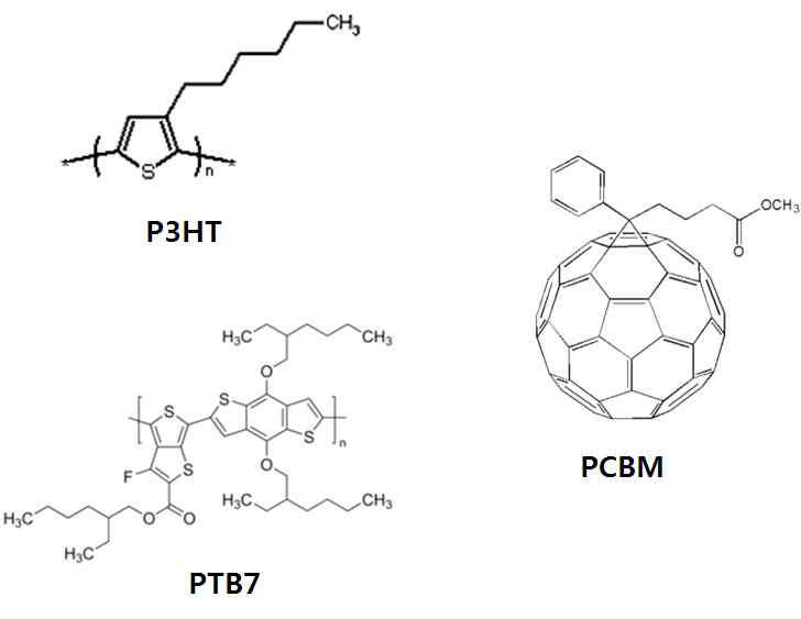 유기태양전지의 광활성 고분자층을 구성하는 대표적인 고분자 (P3HT, PTB7) 및 고분자와 섞인 상태에서 광학적으로 들뜬 상태의 고분자로부터 전자를 분리시키는 전자 받개 역할을 하는 대표적인 물질(PCBM)