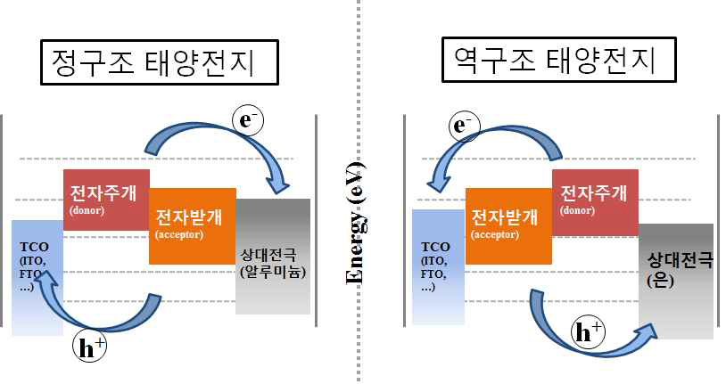 각각 알루미늄과 은을 상대전극으로 사용하는 정구조와 역구조 태양전지 모식도