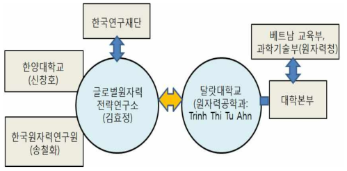 사업 수행 체계