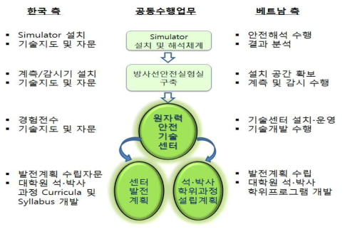 달랏대와의 업무분담