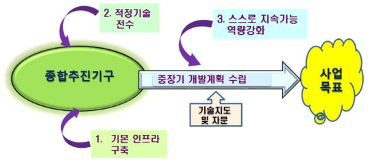 개도국 과학기술지원 롤 모델