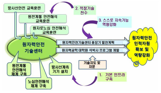 개도국 과학기술지원 롤 모델의 적용