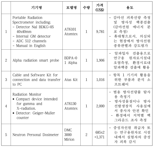 방사선 계측실습용 기기 구매 및 설치 현황