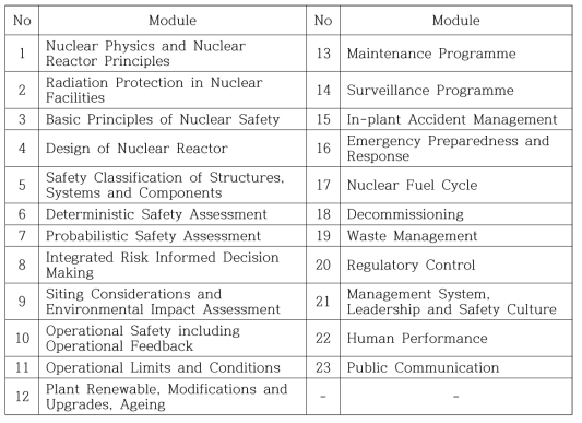 IAEA Basic Professional Training Course