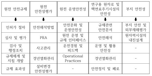 고급 기술 과정