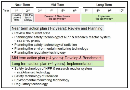 원자력안전 기술개발 중장기 로드맵