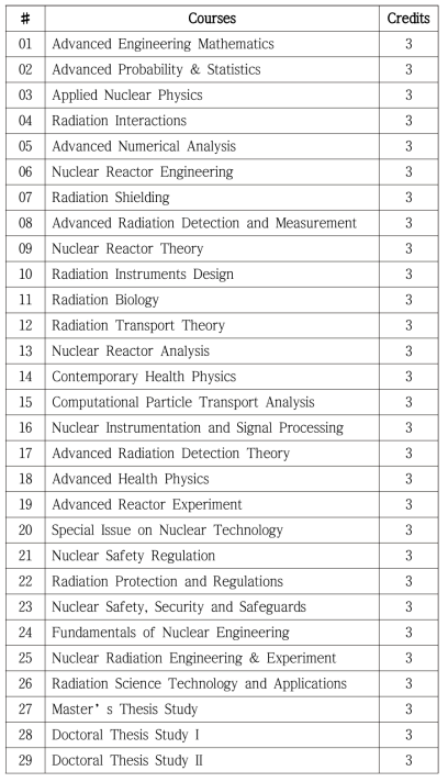 달랏대 원자력공학 석박사 대학원 교과과정(안)