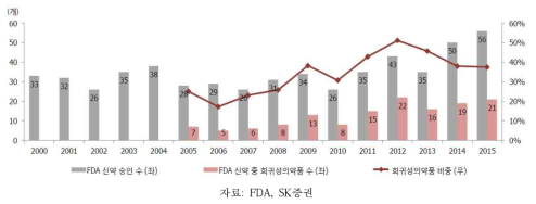 FDA 승인 신약 내 희귀 의약품의 승인 건 수