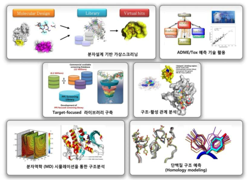 분자모델링 기반 신약개발 기술