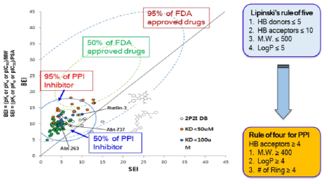 미국 FDA에서 허가받은 약물들의 구조적 특징과 지금까지 개발된 PPI 저해제의 구조적 특징, 천연물 화합물들의 구조적 특징을 2차원적으로 도식: 천연물을 이용한 PPI 저해제 개발의 효율성을 보여줌. “95% of PPI Inhibitor” 공간에 생리활성을 보이는 천연물들(녹색, 적색 circle로 표시)이 집중적으로 위치함