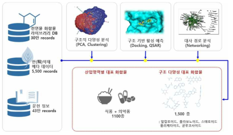 약물 가능성 구조를 가지는 천연물 데이터베이스 구축