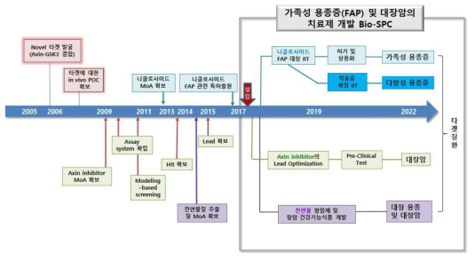 2005년부터 Axin2-GSK3 결합을 표적으로 연구를 수행해온 과정을 요약함