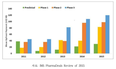신약개발 단계별 파트너링 계약금의 연도별 추세