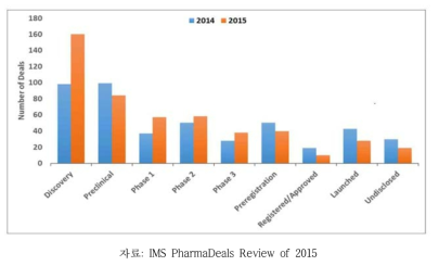 임상단계별 라이센싱 딜의 수 2014 vs. 2015