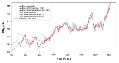 스틱스 빙하 코어에서 분석한 메탄 농도 변화(붉은색)와 기존에 출판된 남극 WAIS Divide (푸른색) 및 남극 Law Dome (회색) 빙하 코어 자료의 비교